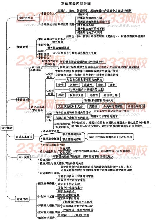 2014年注冊會計師考試《審計》第一章講義及習題
